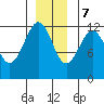 Kake tide chart for Thursday, December 7, 2023