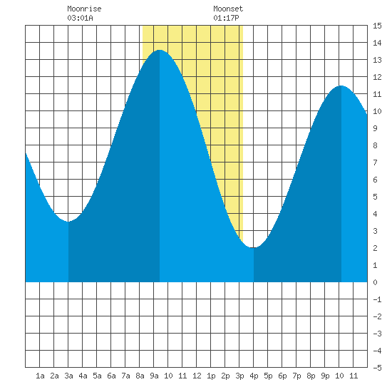 Kake tide chart for Friday, December 8, 2023