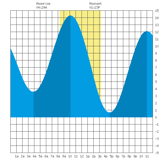 Kake tide chart for Saturday, December 9, 2023