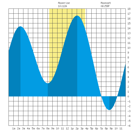 Kake tide chart for Saturday, January 13, 2024