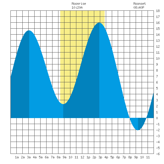 Kake tide chart for Sunday, January 14, 2024