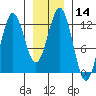 Kake tide chart for Sunday, January 14, 2024