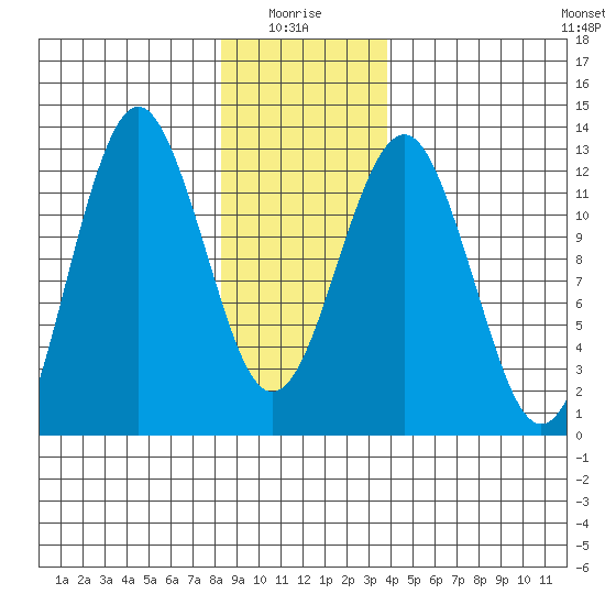 Kake tide chart for Tuesday, January 16, 2024