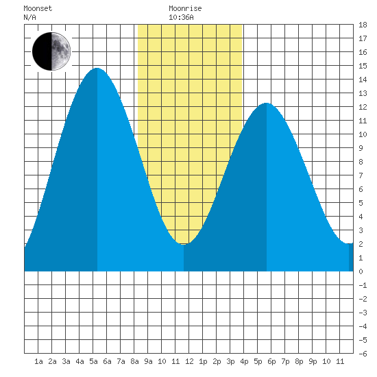 Kake tide chart for Wednesday, January 17, 2024