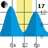 Kake tide chart for Wednesday, January 17, 2024