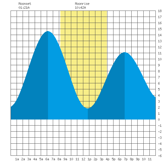 Kake tide chart for Thursday, January 18, 2024