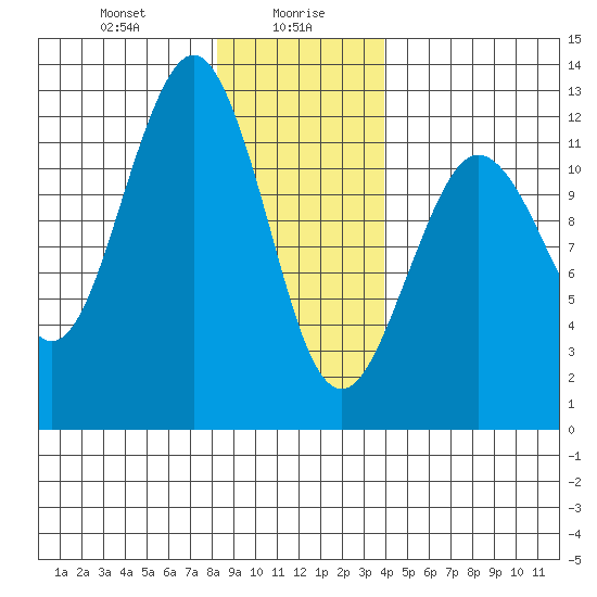 Kake tide chart for Friday, January 19, 2024