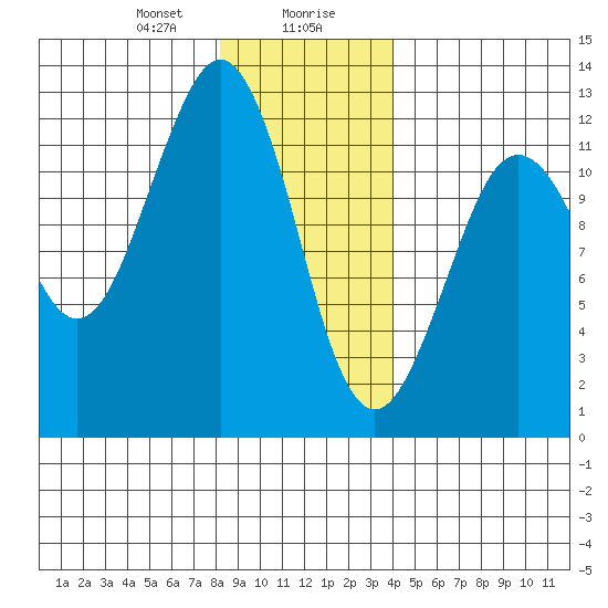 Kake tide chart for Saturday, January 20, 2024