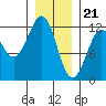 Kake tide chart for Sunday, January 21, 2024