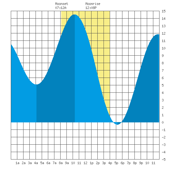 Kake tide chart for Monday, January 22, 2024