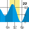Kake tide chart for Monday, January 22, 2024