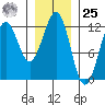 Kake tide chart for Thursday, January 25, 2024