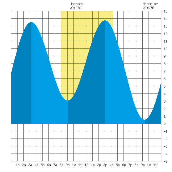 Kake tide chart for Monday, January 29, 2024