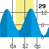 Kake tide chart for Monday, January 29, 2024