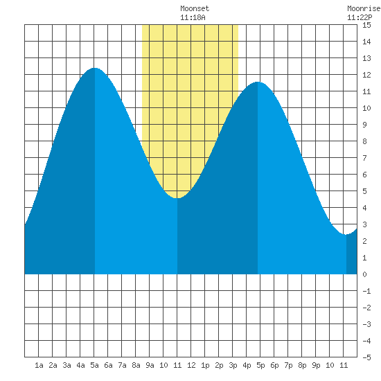 Kake tide chart for Tuesday, January 2, 2024