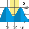 Kake tide chart for Tuesday, January 2, 2024