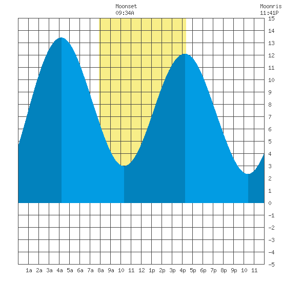 Kake tide chart for Wednesday, January 31, 2024