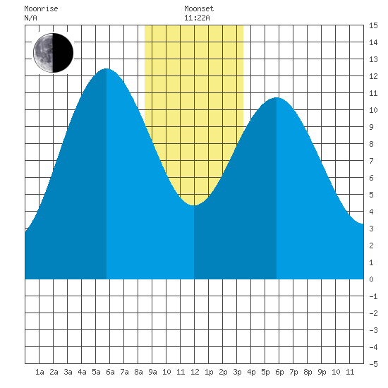 Kake tide chart for Wednesday, January 3, 2024