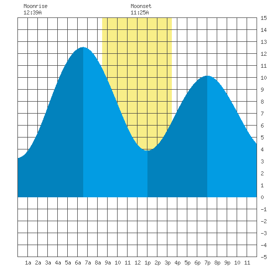 Kake tide chart for Thursday, January 4, 2024