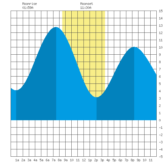 Kake tide chart for Friday, January 5, 2024