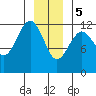 Kake tide chart for Friday, January 5, 2024