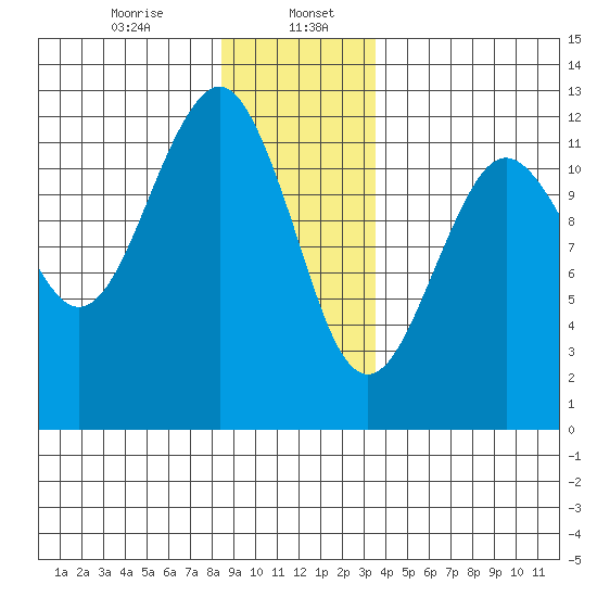 Kake tide chart for Saturday, January 6, 2024