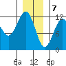 Kake tide chart for Sunday, January 7, 2024