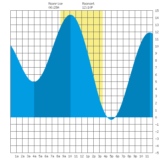 Kake tide chart for Monday, January 8, 2024
