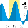 Kake tide chart for Saturday, February 10, 2024