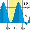 Kake tide chart for Monday, February 12, 2024