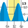 Kake tide chart for Tuesday, February 13, 2024