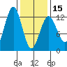Kake tide chart for Thursday, February 15, 2024