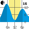 Kake tide chart for Friday, February 16, 2024
