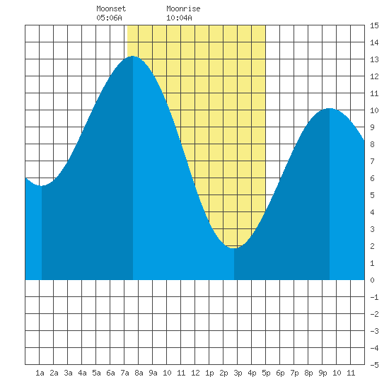 Kake tide chart for Sunday, February 18, 2024