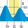 Kake tide chart for Thursday, February 1, 2024
