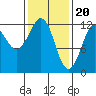 Kake tide chart for Tuesday, February 20, 2024