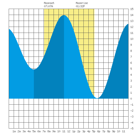 Kake tide chart for Wednesday, February 21, 2024