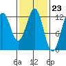 Kake tide chart for Friday, February 23, 2024