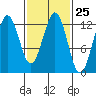 Kake tide chart for Sunday, February 25, 2024