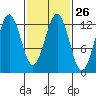 Kake tide chart for Monday, February 26, 2024