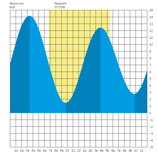 Kake tide chart for Thursday, February 29, 2024