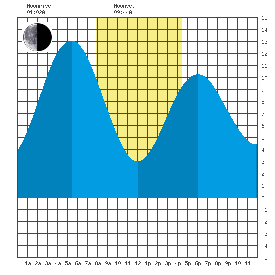 Kake tide chart for Friday, February 2, 2024