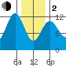 Kake tide chart for Friday, February 2, 2024