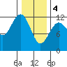 Kake tide chart for Sunday, February 4, 2024