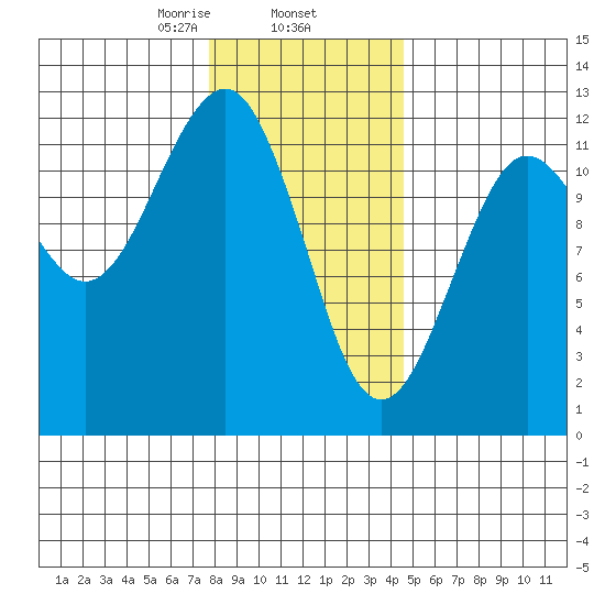 Kake tide chart for Monday, February 5, 2024
