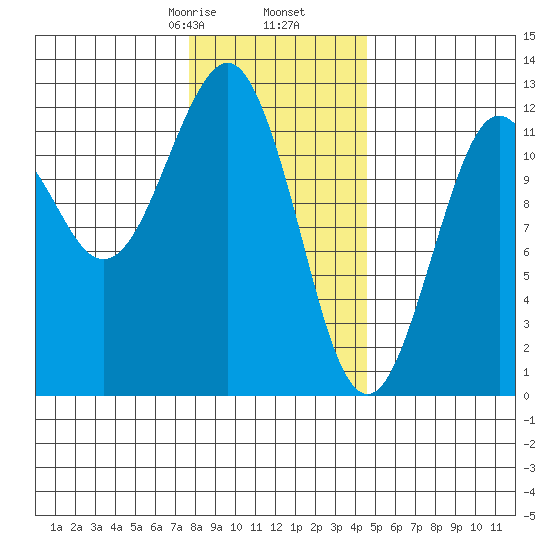Kake tide chart for Tuesday, February 6, 2024