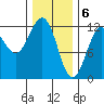 Kake tide chart for Tuesday, February 6, 2024