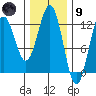 Kake tide chart for Friday, February 9, 2024