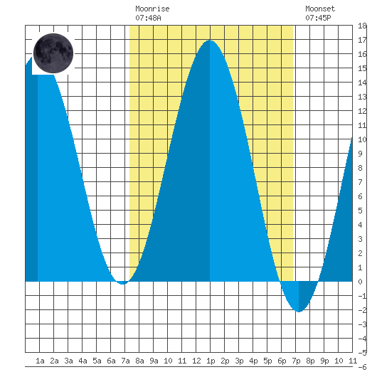 Kake tide chart for Sunday, March 10, 2024
