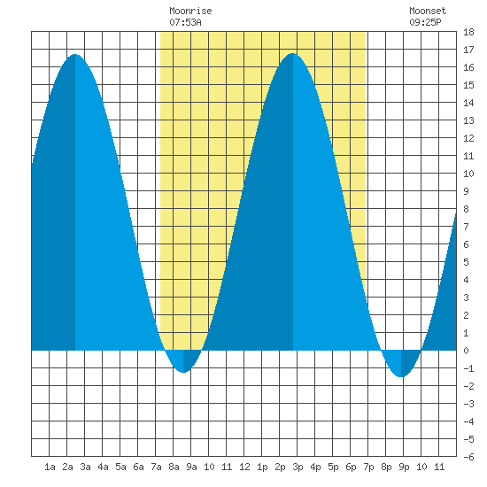 Kake tide chart for Monday, March 11, 2024